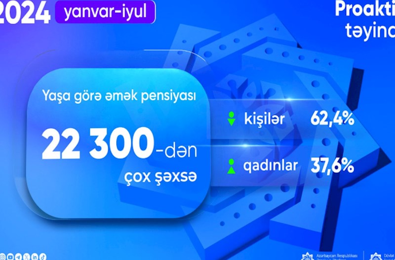 22 mindən çox şəxsə yaşa görə əmək pensiyası təyin edilib